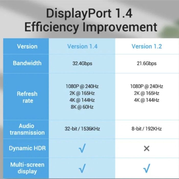 Кабель Vention DisplayPort - DisplayPort v 1.4; - 2м,  3м.