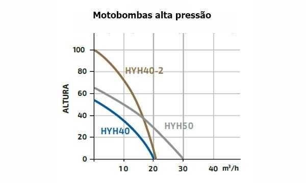 Motobomba de alta pressão gasolina Hyundai HYH50