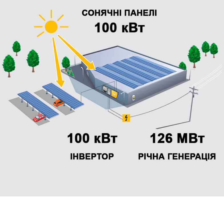 Сонячні єлектростанції - проектування, монтаж під КЛЮЧ"