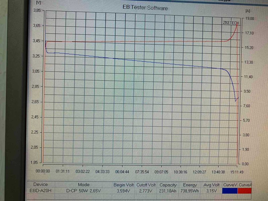 Акумулятори LiFePo4 EVE LF280/LF150/LF100Ah /GRADA-A/ Всі в Наявності