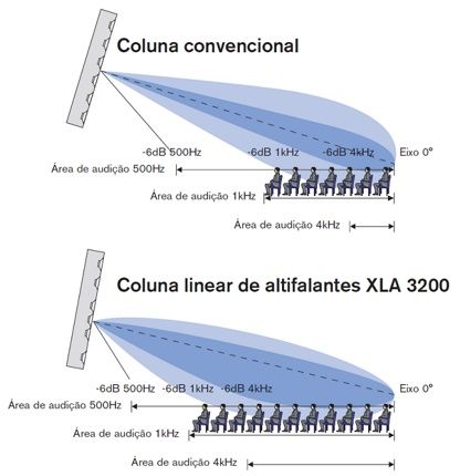 Coluna Som Bosch XLA LBC 3200/00