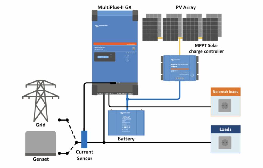 Victron Energy MultiPlusII GX 3000VA/48v.