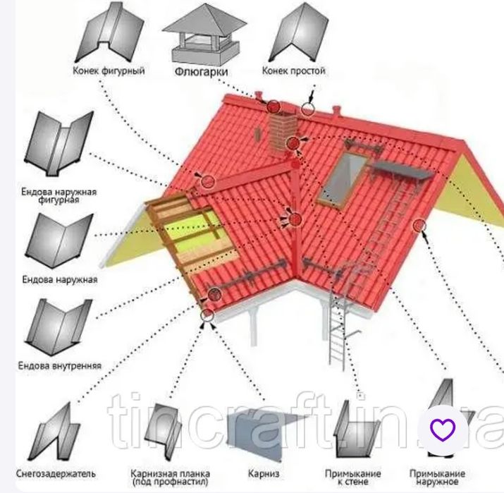 Пиломатеріали , дошка , брус , рейка.