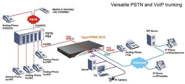 Vigor IPPBX 3510