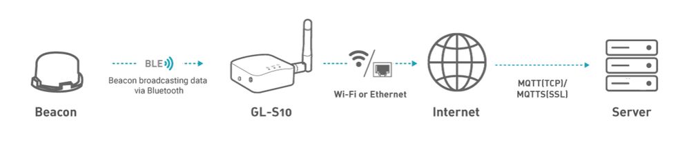 GL.iNet GL-S10 Bluetooth BLE to MQTT IoT Gateway Сетевой шлюз OpenWRT
