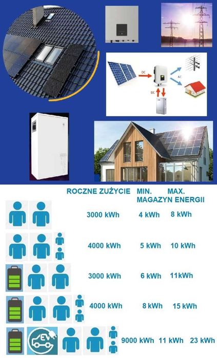 Sigenergy Magazyny Energii PV PC Turbiny Wiatrowe OZE
