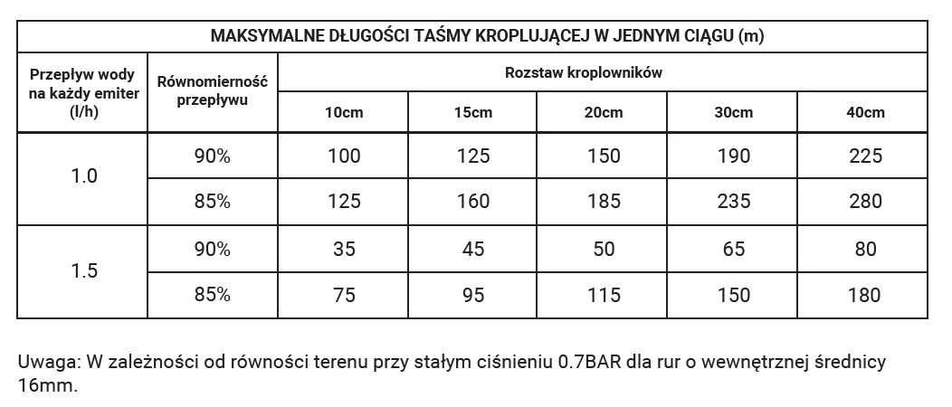 Taśma kroplująca 8mil/1,5l/h/15cm HIRRO TAPE 2500m