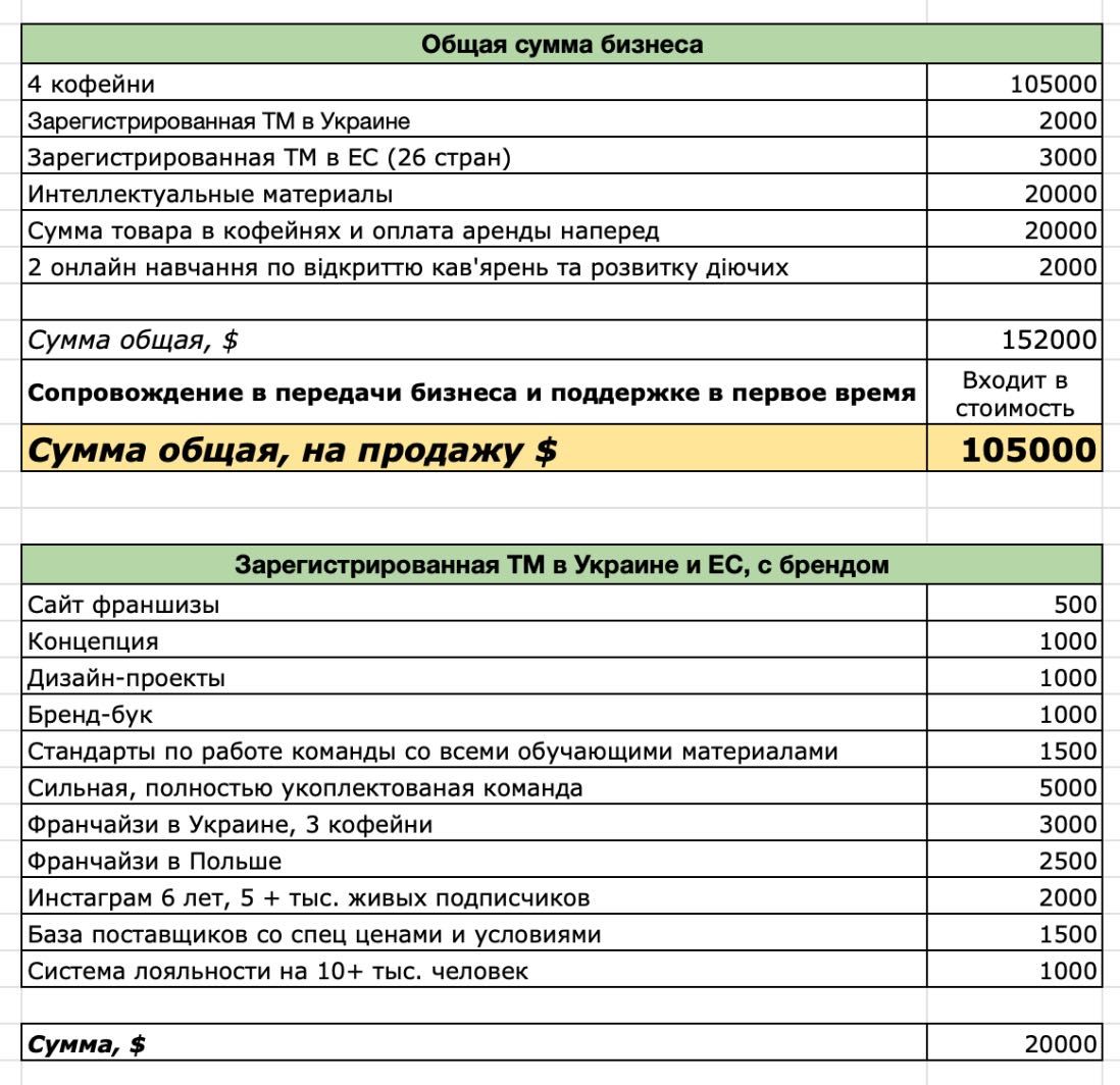 Прибуткова мережа | кав’ярня | кофейня в Одесі з франшизою в Європі