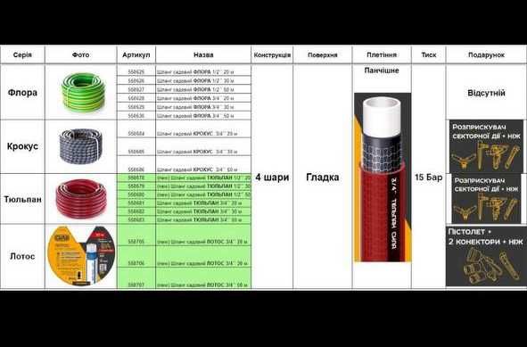 РОЗПРОДАЖ шланг для поливу — якість, довговічність, ефективність.