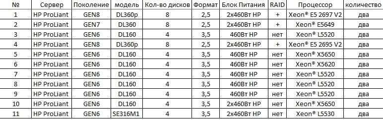 Мощный сервер ProLiant DL360p Gen8, 2xE5 2695 V2- Самовывоз