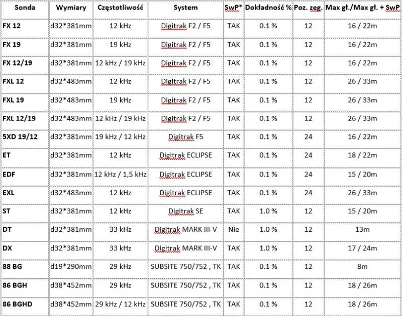 Sonda lokalizacyjna DCI DigiTrak ECLIPSE Model EXL, ET, EDF, NOWA GWAR