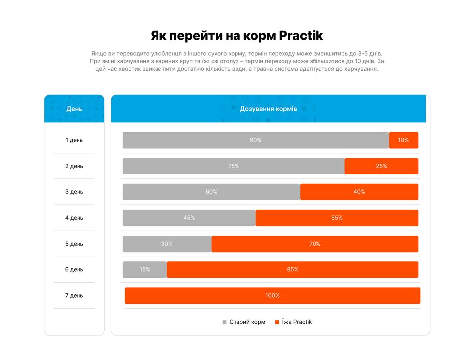Їжа для котів «Свіжа індичка» PRACTIK SIMPLE 3 кг