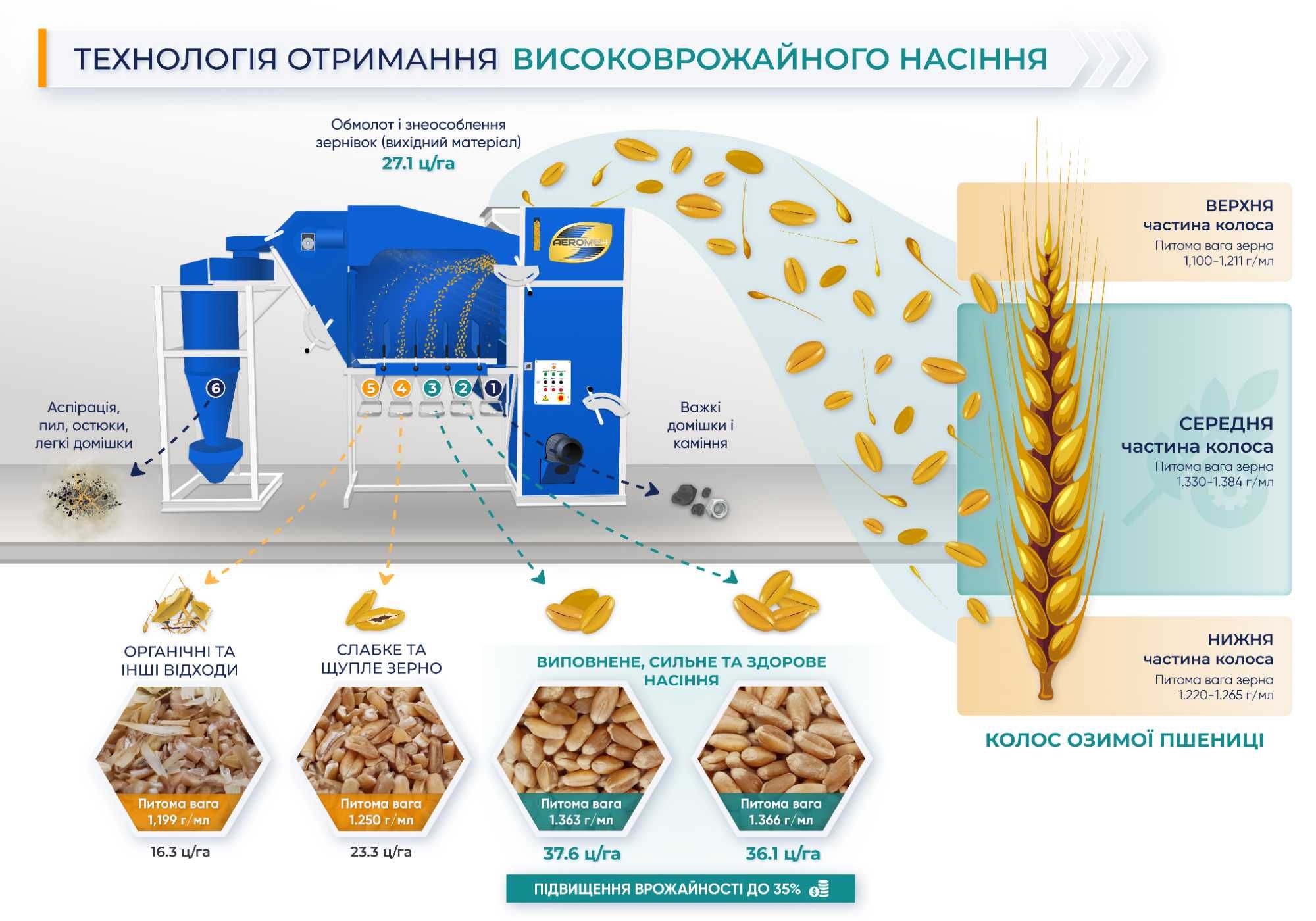 Віялка зерноочисна САД-4 з циклоном.