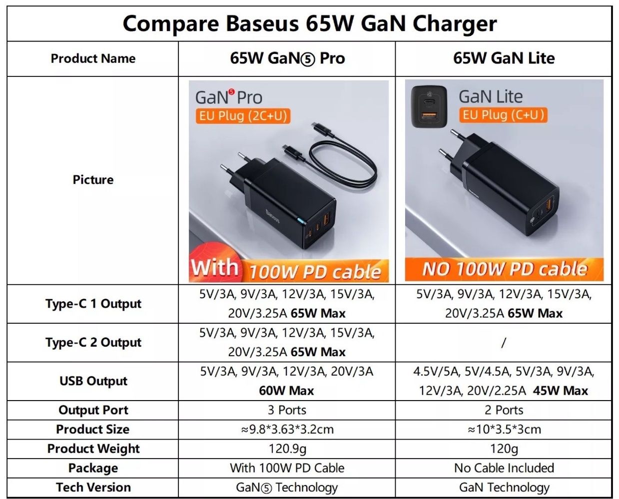 Зарядні пристрої Baseus Gan 5 Pro 65w, 3 порти, нові, оригінал