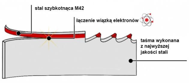 PIŁA TAŚMOWA BIMETALOWA M42 27x0,9x2455 Promocja