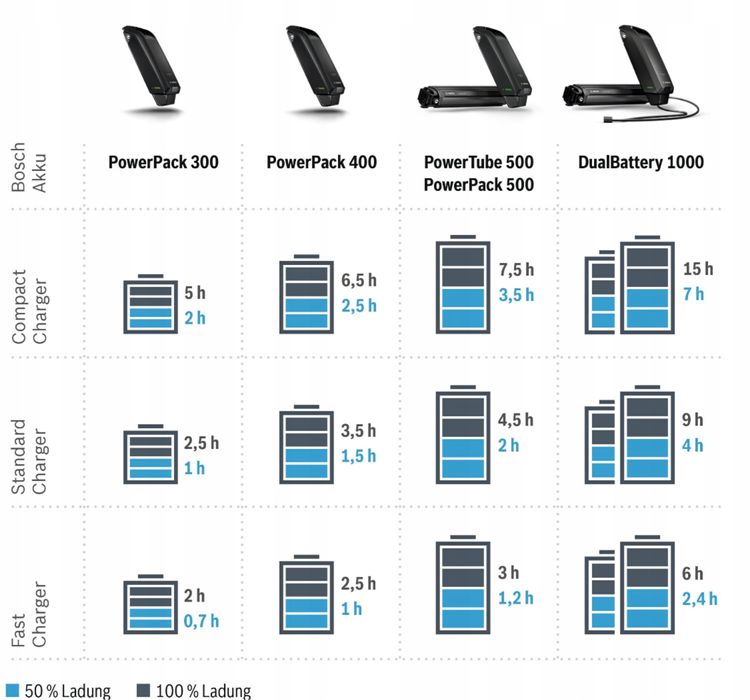BOSCH Fast Charger 36V. 6A Nowa