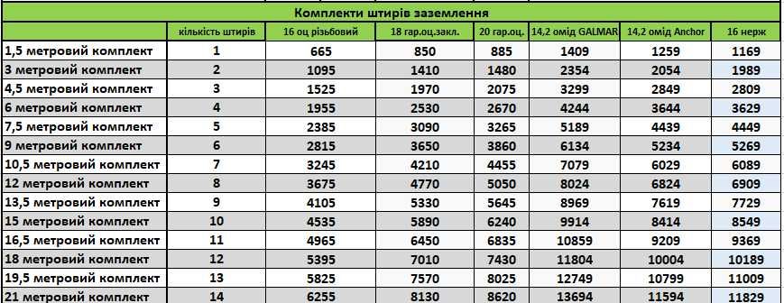 Комплект заземлення обміднений,оцинкований,нержавійка
