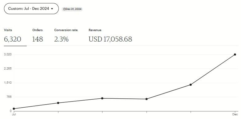 Shopify. Etsy-магазин під ключ, Аудит, Розблокування - досвід 2 роки