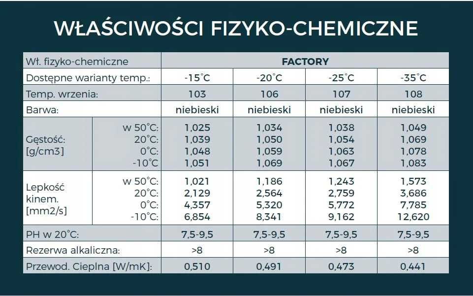 Płyn FACTORY PROCOLD Glikol etylenowy -35°C 20 kg