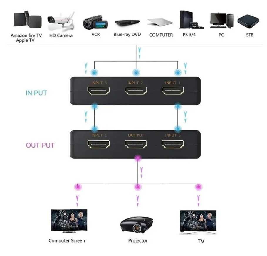 Rozdzielacz HDMI dwukierunkowy hub 3D 4K FHD podwójny