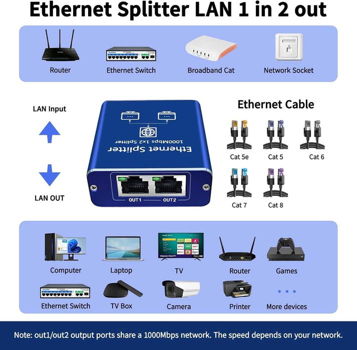 Przełącznik Ethernet 1 do 2 RJ45 2 porty 1000Mbps Network LAN Splitter