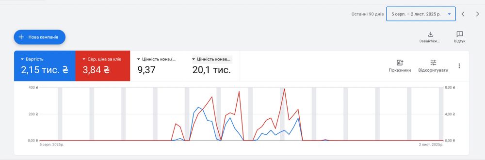 Діючий інтернет магазин зоотоварів + Merchant Centre + Google Ads