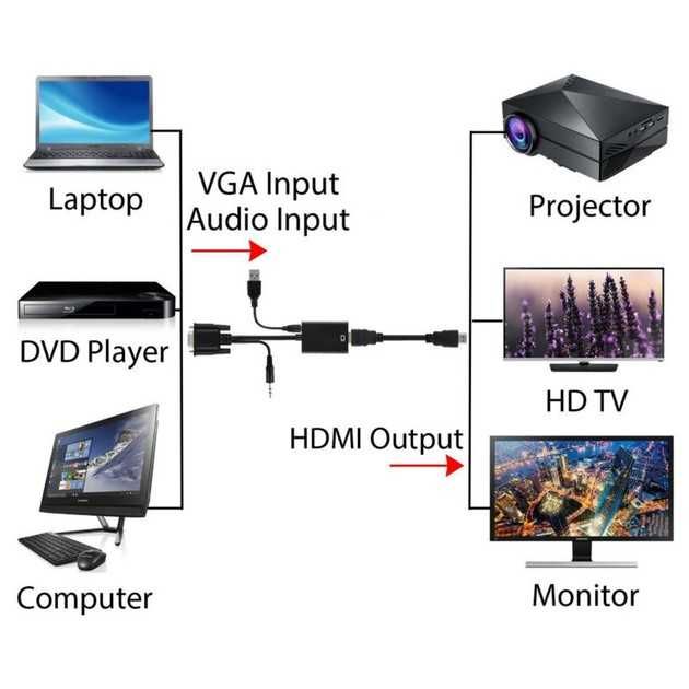 Переходник-конвертер VGA to HDMI, usb, AUDIO кабель