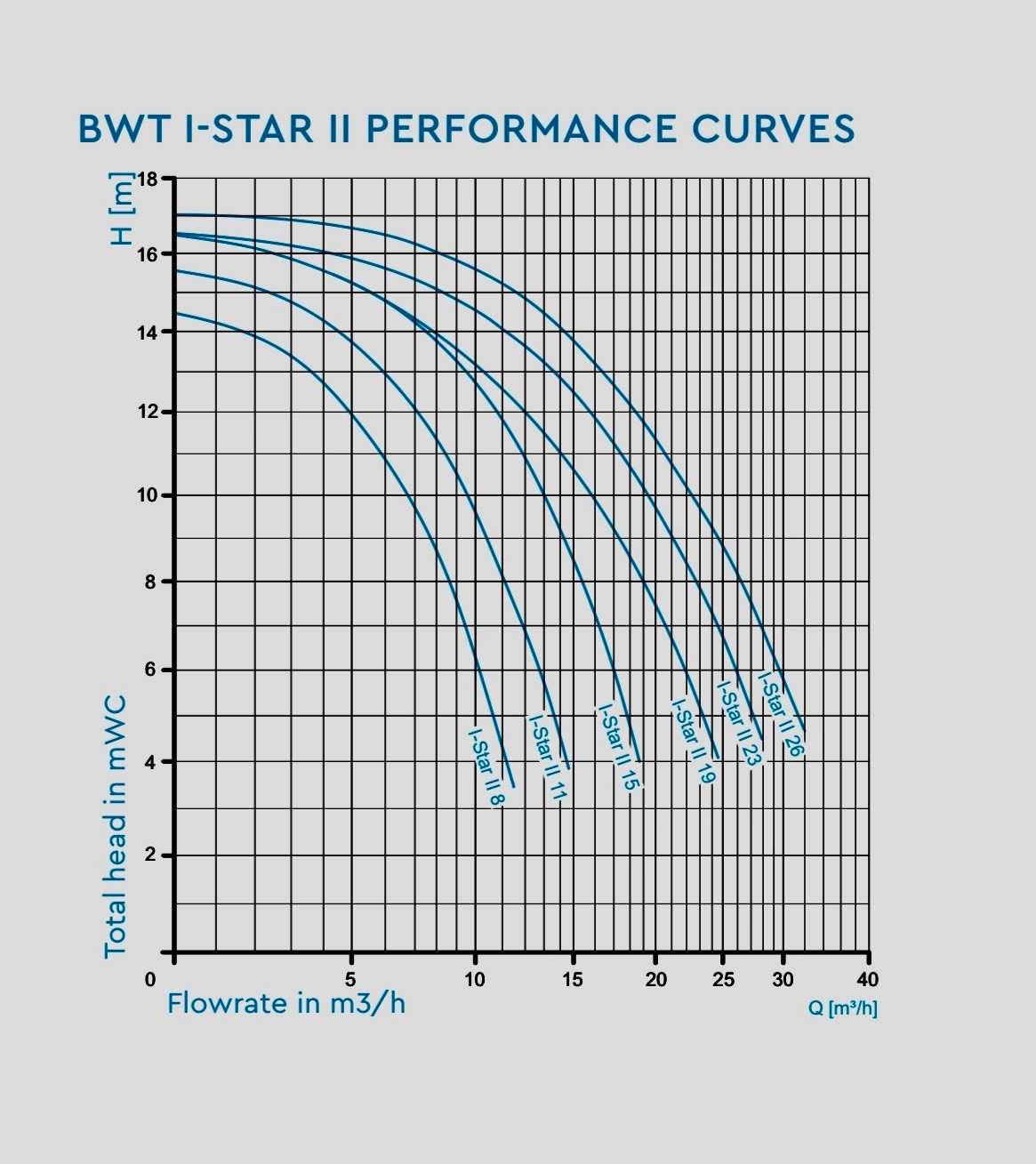 Pompa filtrująca do basenu i-Star II BWT, SPECK 15m3/h, 0,65kW