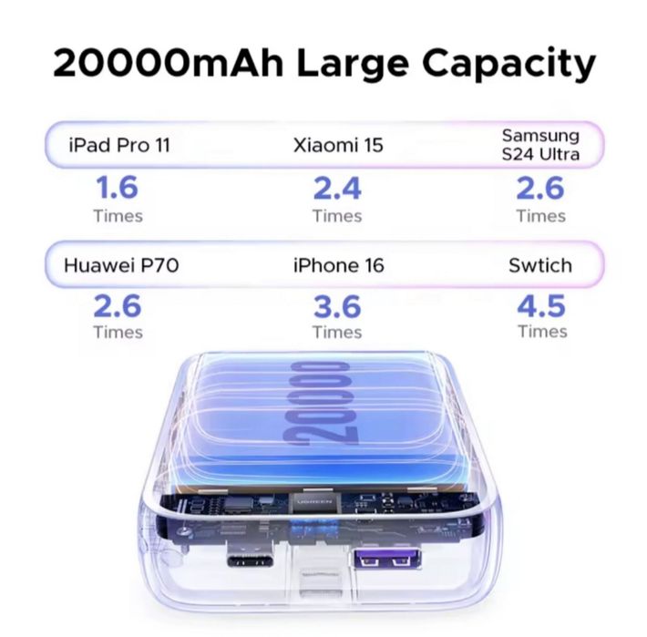 Павербанк Ugreen 22,5W  20000mAh
