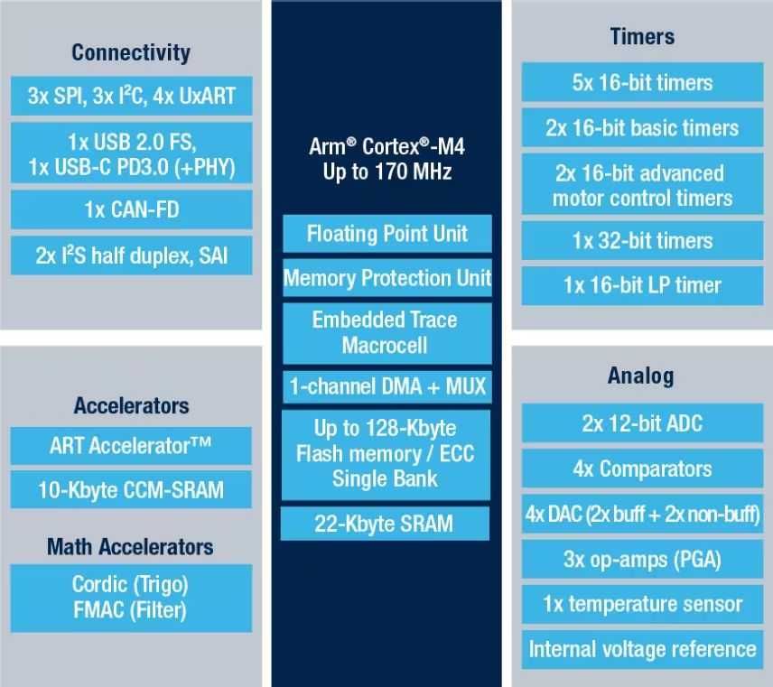 Отладочна плата STM32G431 Cortex-M4 170 MHz flash 128 kB RAM 32 kB