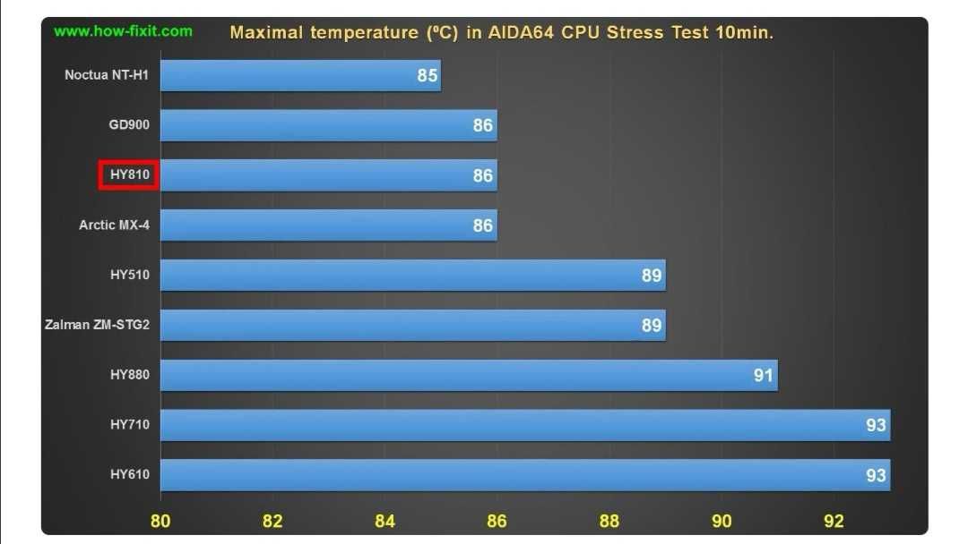 Термопаста  HY810