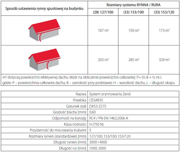 Rynna 125mm metalowa Zenit (4mb) RAL- Balex Metal