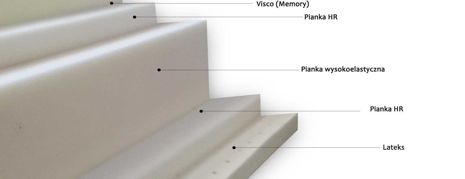 Materac 200x220 piankowy do spania pianka termoelastyczna Visco MALO