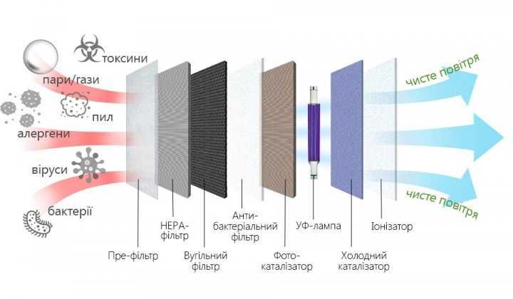 Очиститель воздуха + УФ-лампа + ионизатор 3-в-1 "Tower-101".