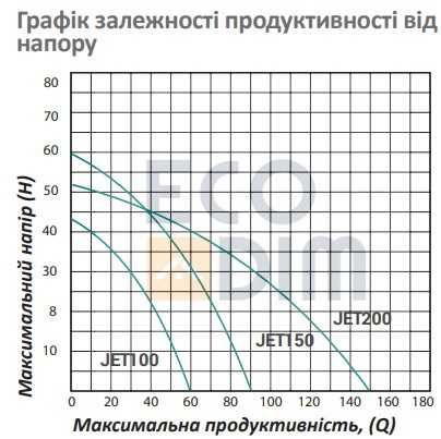 Насос  Pumpman JET200 Нmax 52 м Qmax 9 куб.м 1500 Вт (чавун довгий)