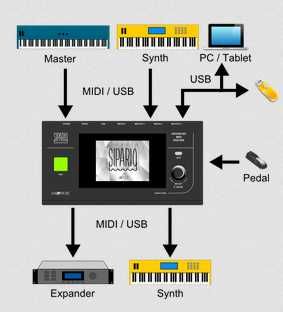 Lab4music - Sipario ROUTER MIDI