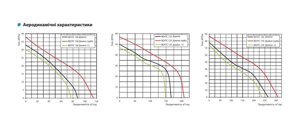 Витяжний вентилятор Вентс 125 Доміно Дизайн