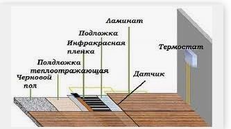 Под ламинат, Пленочный Инфракрасный теплый пол