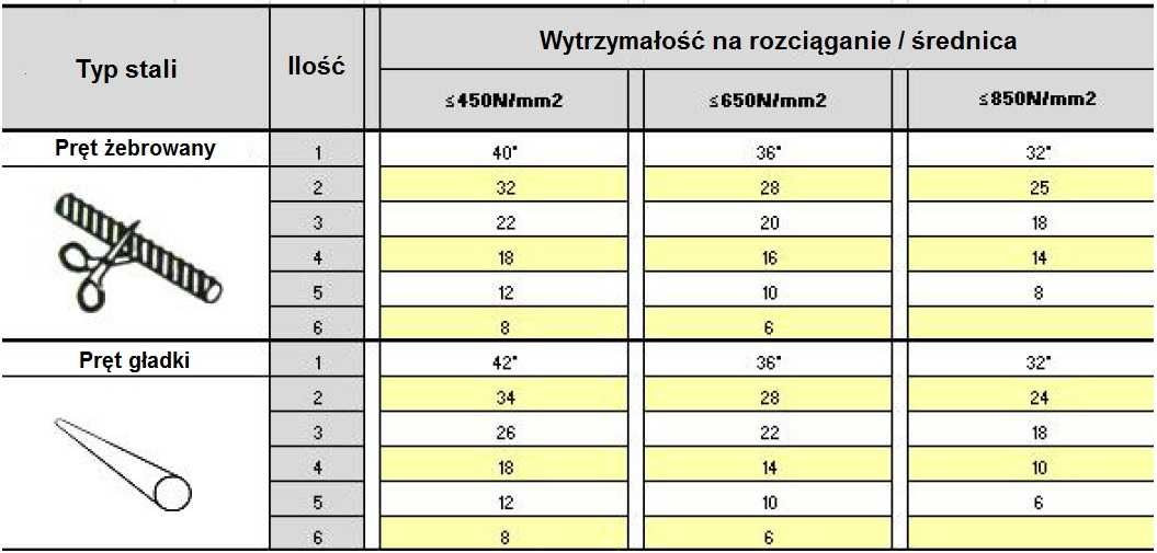 Przecinarka do PRĘTÓW Zbrojeniowych PRORC 42 Dekmet Promani