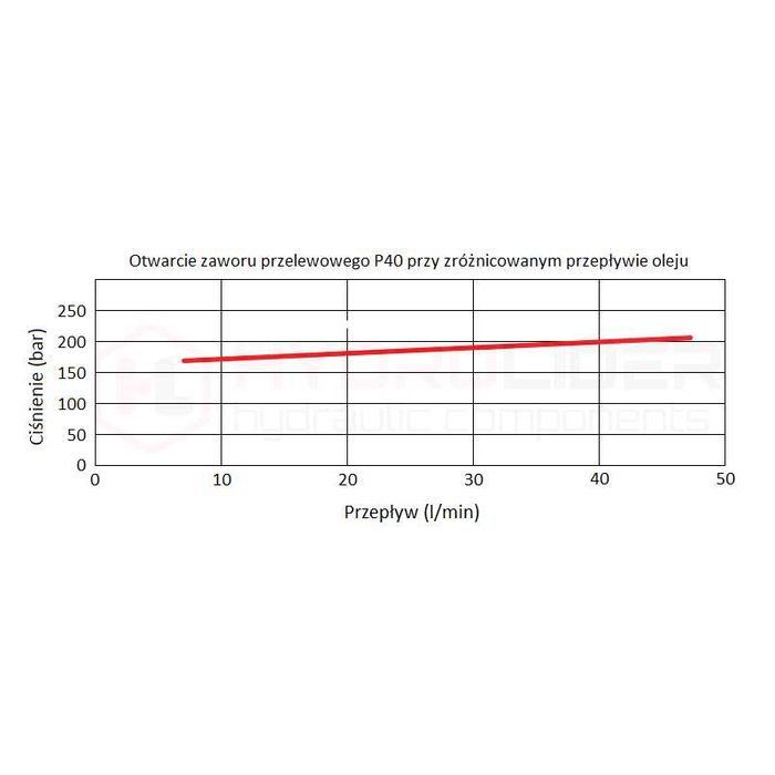 Rozdzielacz hydrauliczny 1 sekcyjny 40 l/min P40 sterowany dźwignią