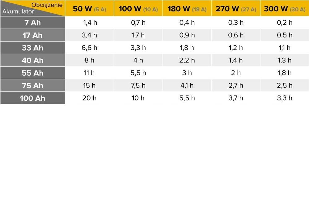 Zasilacz awaryjny Rebel  500 12V/230V czysty przebieg sinusoidalny
