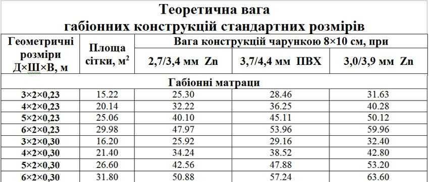 Габіони плетені, матраци Рено. Зміцнення берега, схилів
