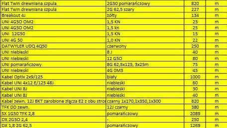 Przewody, kable światłowodowe, światłowód, 45000 metrów