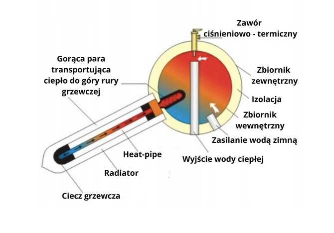 KOLEKTOR słoneczny CIŚNIENIOWY 100l, 150l, 200l, 240l - BESSLER.PL