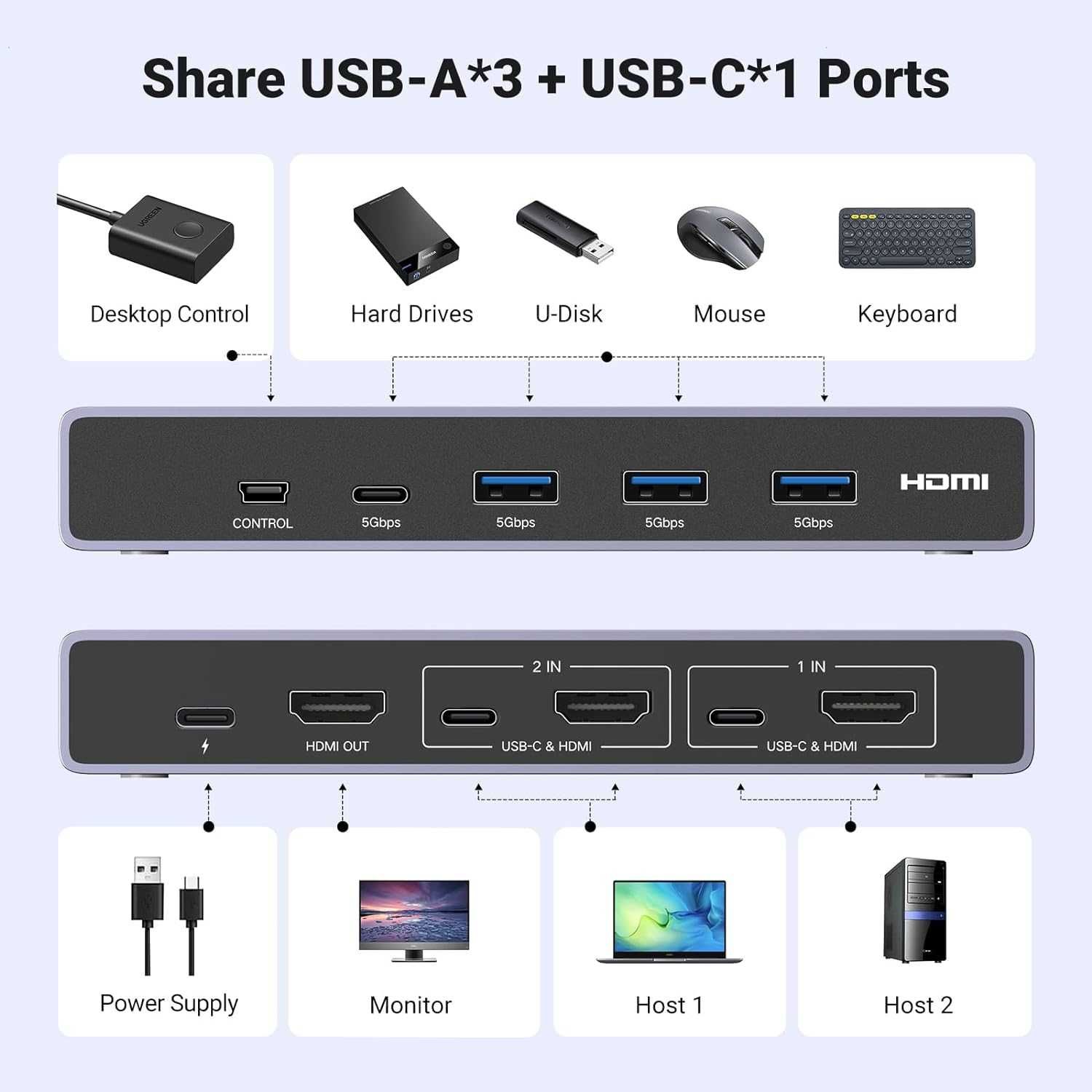 Переключатель HDMI 2.1 для 2 Компьютеров Switch 8k 60hz 4k 120 Ugreen