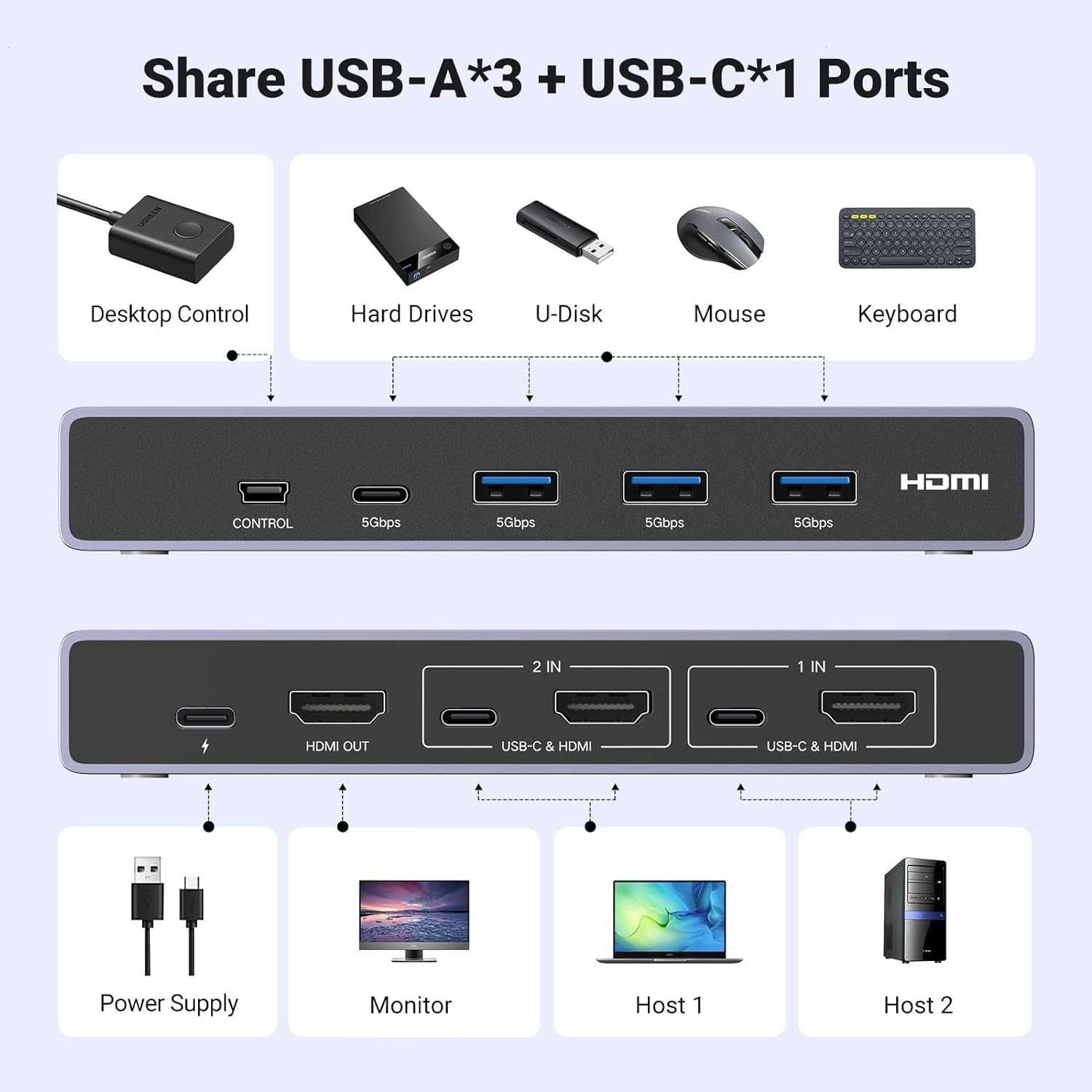 HDMI 2.1 KVM Switch USB 3.0 8k 60hz Ugreen для 2 Компьютеров Гарантия!