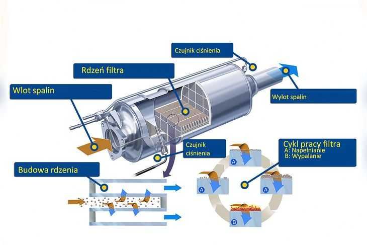 DPF Perfekt Serwis - Regeneracja i czyszczenie filtrów cząstek stałych