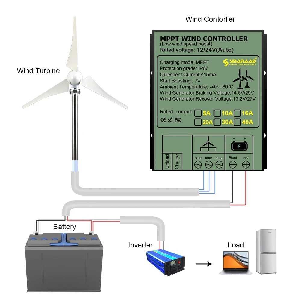 Turbina Wiatrowa Wiatrak Elektrownia 3000W 12/24/48V + Kontroler MPPT