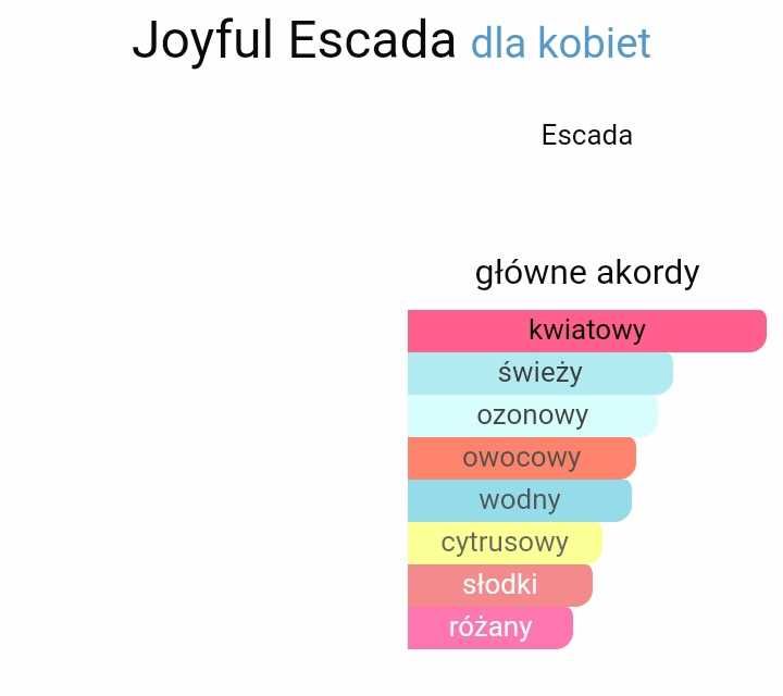 Perfumy Escada Joyful 75 ml EDP Oryginalne