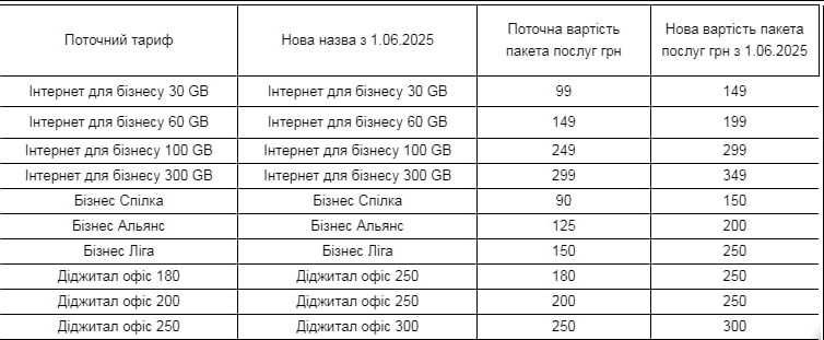 Сімкарта Lifecell Бізнес Спілка 90грн/міс 25+300Gb 200Хв 100sms